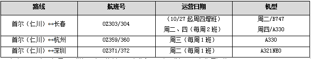 深圳/杭州复航，长春增班，韩亚航空正式开启新增中韩航班计划